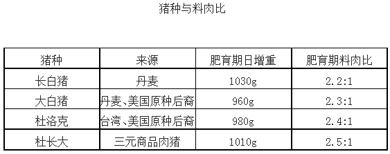 8:1(十三五规划到2020 年料肉比达到27:1),与发达国家相差